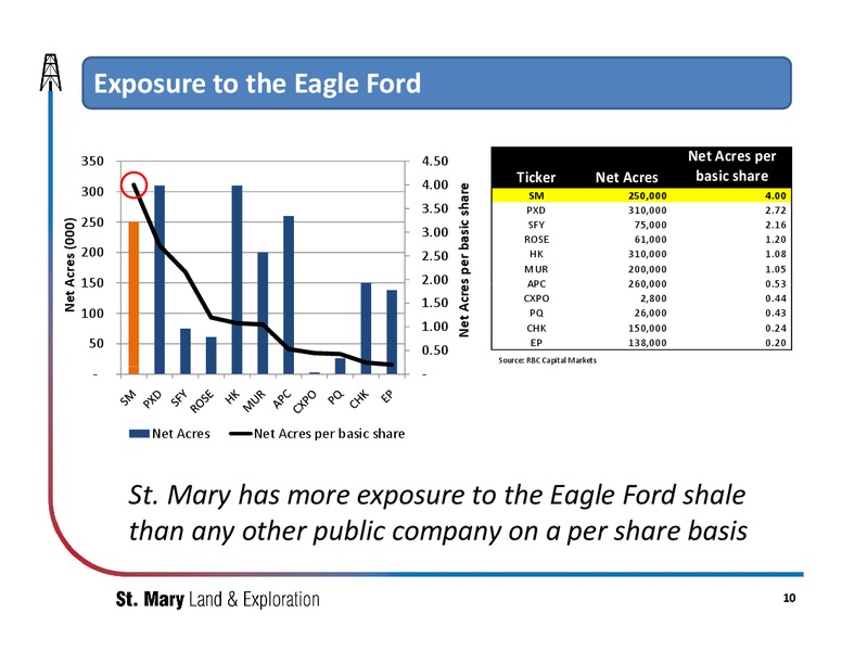 IPAA OGIS East – St Mary Land  Exploration Company – slide 9