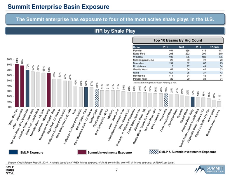 Citi MLP Midstream Infrastructure Conference – Summit Midstream Partners, Lp – slide 6