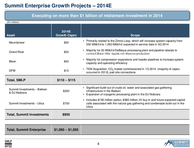 Citi MLP Midstream Infrastructure Conference – Summit Midstream Partners, Lp – slide 7