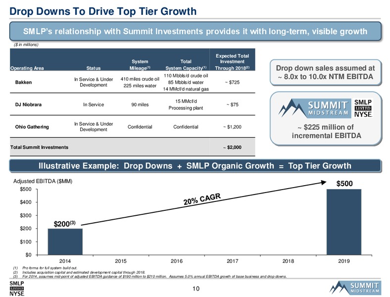 Citi MLP Midstream Infrastructure Conference – Summit Midstream Partners, Lp – slide 9