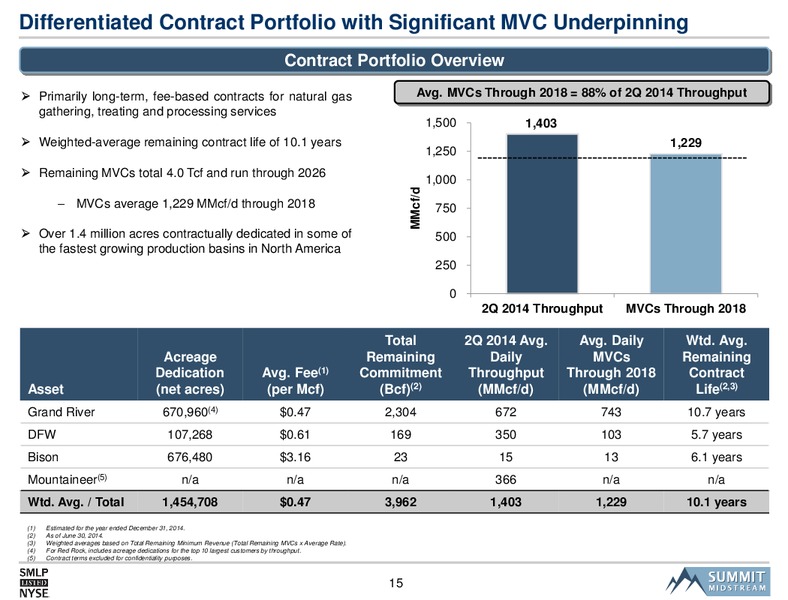Citi MLP Midstream Infrastructure Conference – Summit Midstream Partners, Lp – slide 14