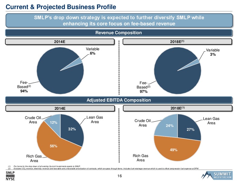 Citi MLP Midstream Infrastructure Conference – Summit Midstream Partners, Lp – slide 15