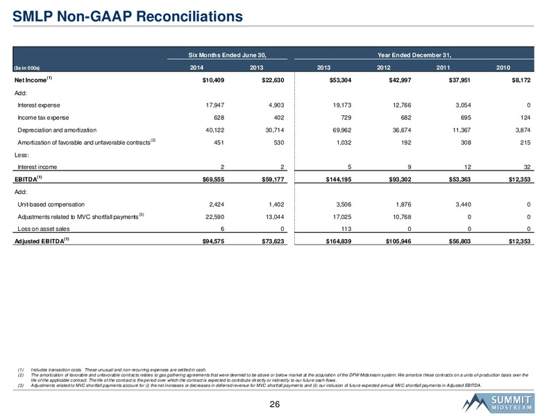 Citi MLP Midstream Infrastructure Conference – Summit Midstream Partners, Lp – slide 25