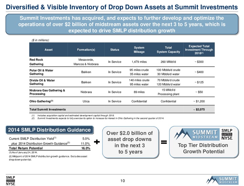 US Capital Advisors Midstream Corporate Access Day – Summit Midstream Partners, Lp – slide 9