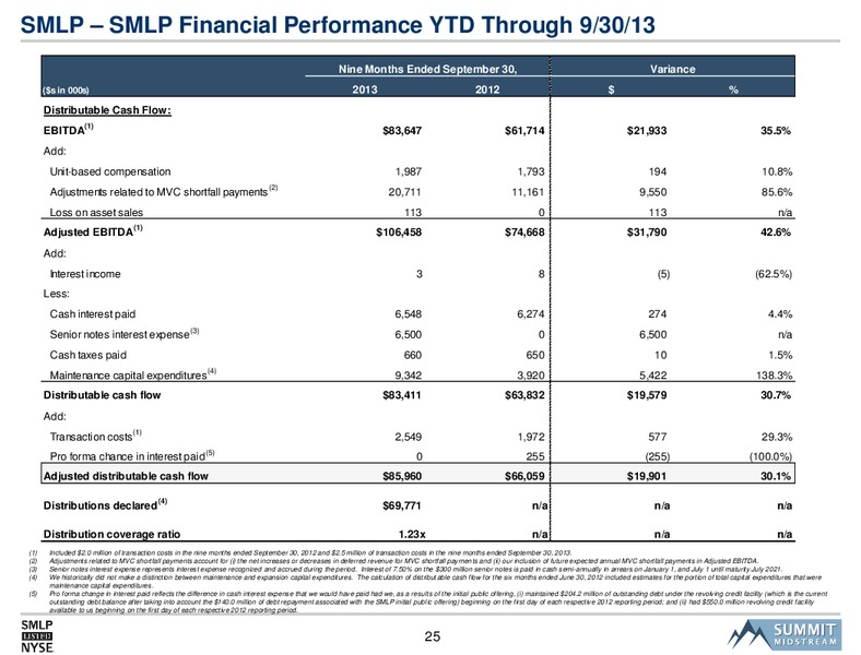 US Capital Advisors Midstream Corporate Access Day – Summit Midstream Partners, Lp – slide 24
