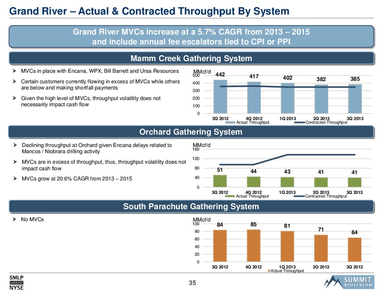 US Capital Advisors Midstream Corporate Access Day – Summit Midstream Partners, Lp – slide 34