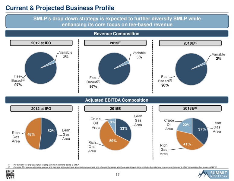 2015 Barclays Capital MLP Corporate Access Day – Summit Midstream Partners, Lp – slide 16
