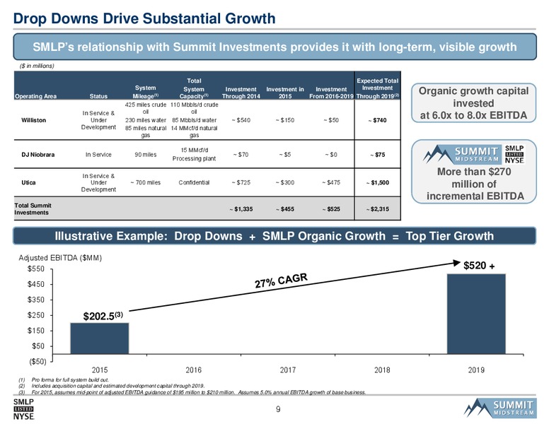 2015 Morgan Stanley MLP and Natural Gas Access Day – Summit Midstream Partners, Lp – slide 8