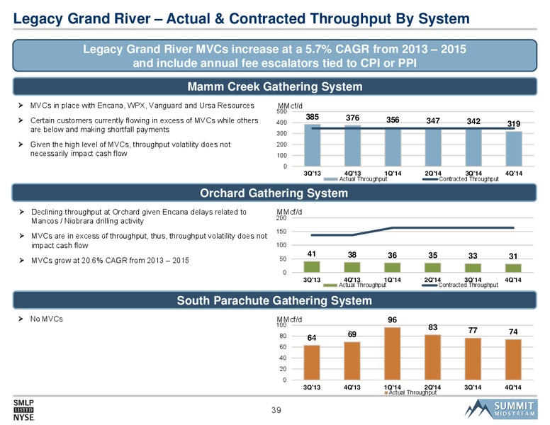 2015 Morgan Stanley MLP and Natural Gas Access Day – Summit Midstream Partners, Lp – slide 38