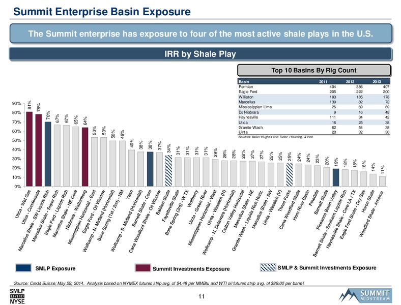 SMLP 2014 Analyst Day – Summit Midstream Partners, Lp – slide 10