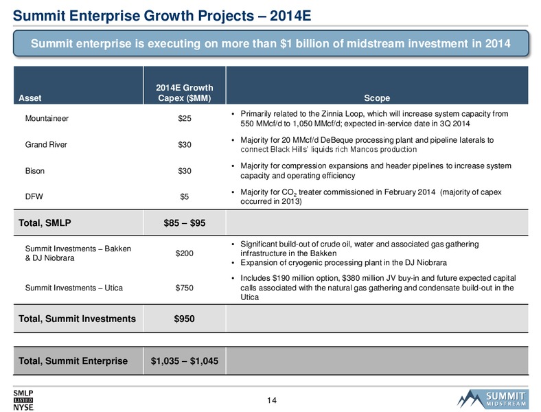 SMLP 2014 Analyst Day – Summit Midstream Partners, Lp – slide 13