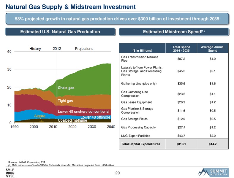 SMLP 2014 Analyst Day – Summit Midstream Partners, Lp – slide 19