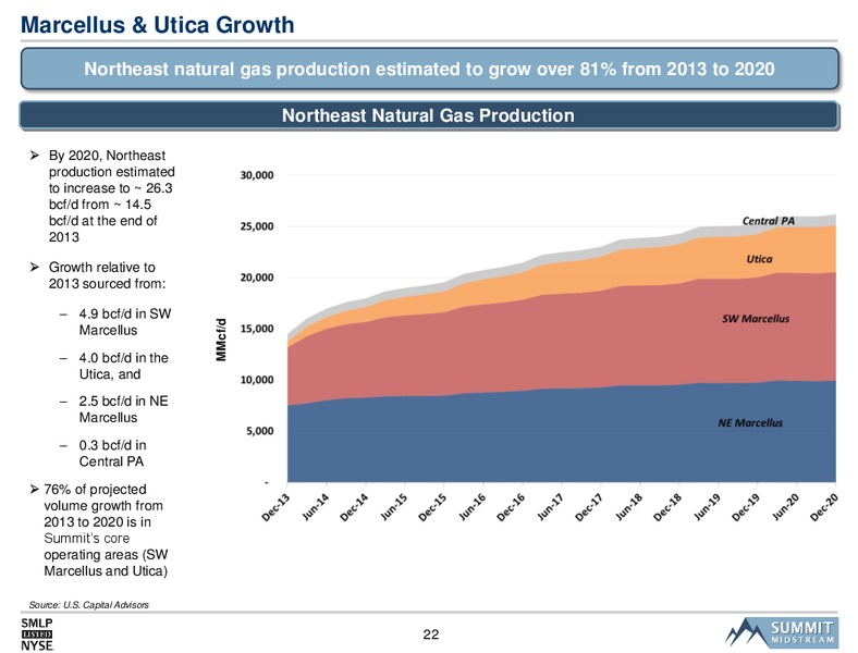 SMLP 2014 Analyst Day – Summit Midstream Partners, Lp – slide 21
