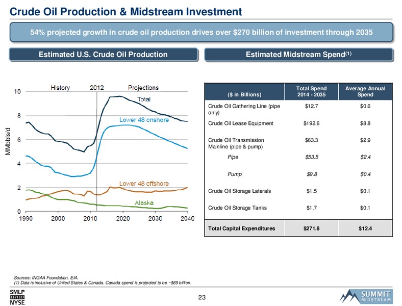 SMLP 2014 Analyst Day – Summit Midstream Partners, Lp – slide 22
