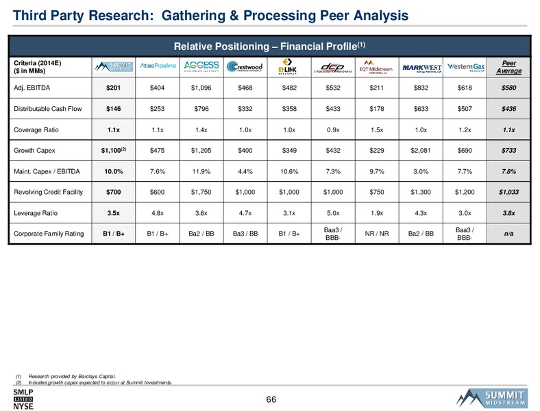 SMLP 2014 Analyst Day – Summit Midstream Partners, Lp – slide 65