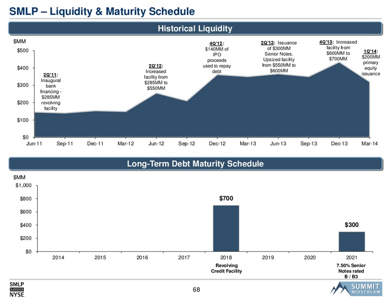 SMLP 2014 Analyst Day – Summit Midstream Partners, Lp – slide 67