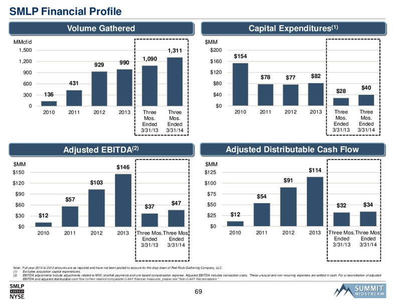 SMLP 2014 Analyst Day – Summit Midstream Partners, Lp – slide 68