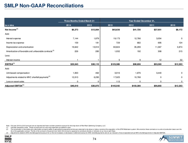 SMLP 2014 Analyst Day – Summit Midstream Partners, Lp – slide 73