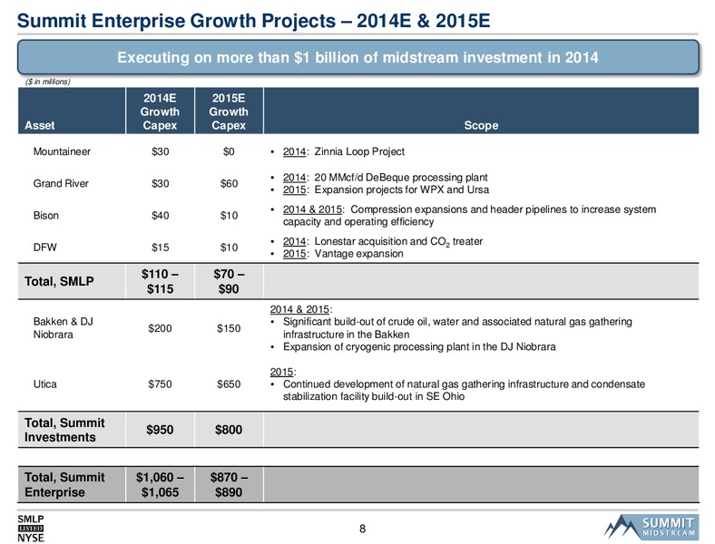 WELL FARGO 2014 PIPELINE & MLP ENERGY SYMPOSIUM – Summit Midstream Partners, Lp – slide 7