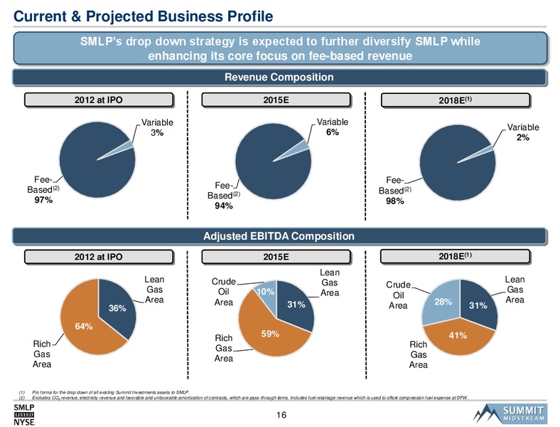 WELL FARGO 2014 PIPELINE & MLP ENERGY SYMPOSIUM – Summit Midstream Partners, Lp – slide 15