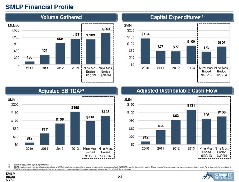 Wells Fargo 2014 Pipeline & MLP Energy Symposium – Summit Midstream Partners, Lp – slide 23