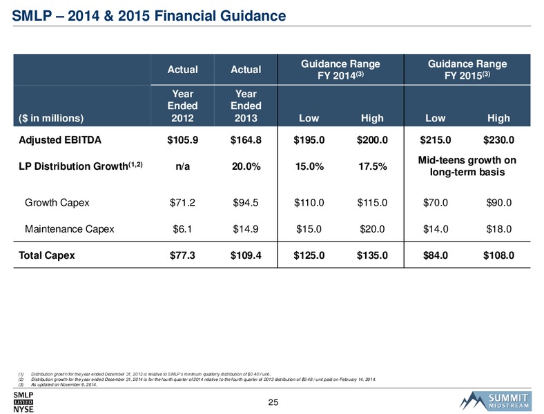 Wells Fargo 2014 Pipeline & MLP Energy Symposium – Summit Midstream Partners, Lp – slide 24