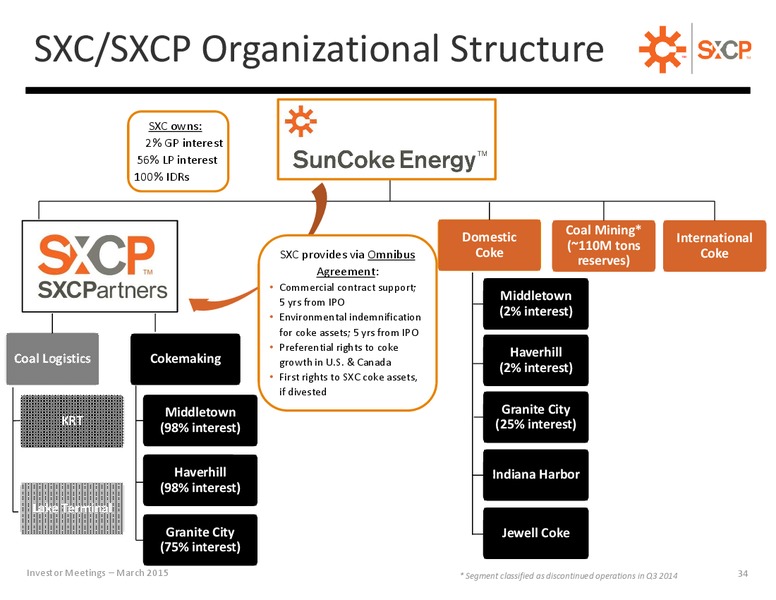 Investor Presentation – Suncoke Energy Inc. – slide 32