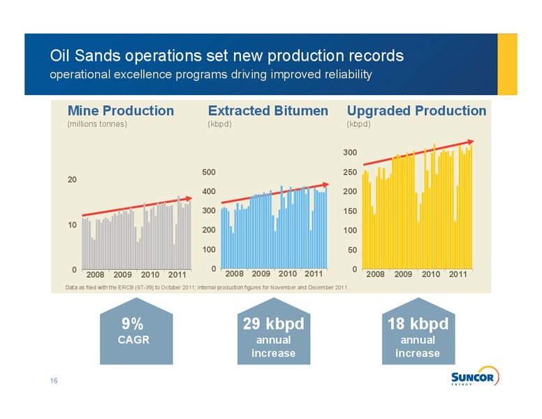 Q4 2011 EARNINGS CALL – Suncor Energy Inc. – slide 14