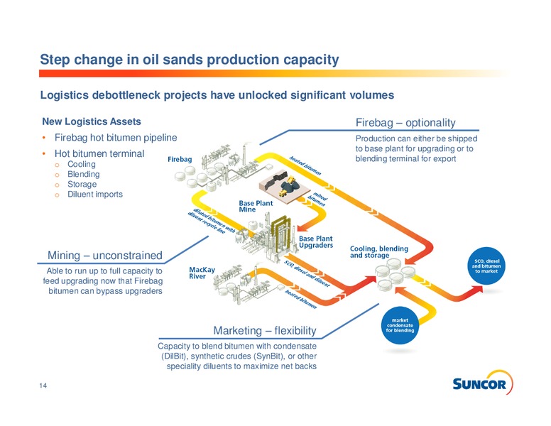 Q4 2013 EARNINGS CALL – Suncor Energy Inc. – slide 14