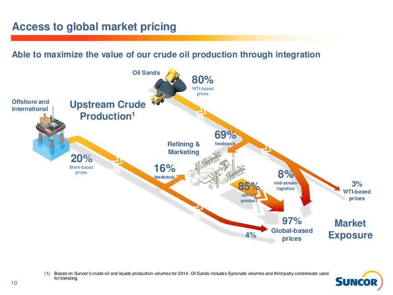 Q4 2014 EARNINGS CALL – Suncor Energy Inc. – slide 10