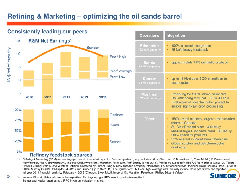Q4 2014 EARNINGS CALL – Suncor Energy Inc. – slide 24