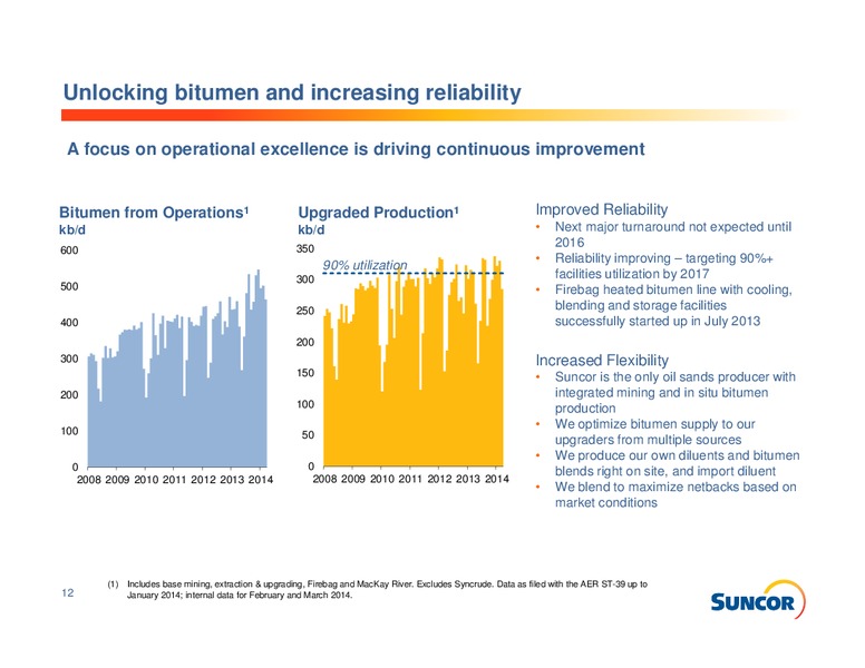 INVESTOR PRESENTATION – Suncor Energy Inc. – slide 12
