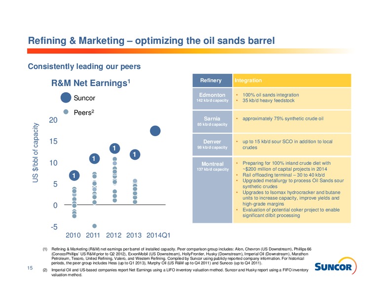 Investor Informatio – Suncor Energy Inc. – slide 15