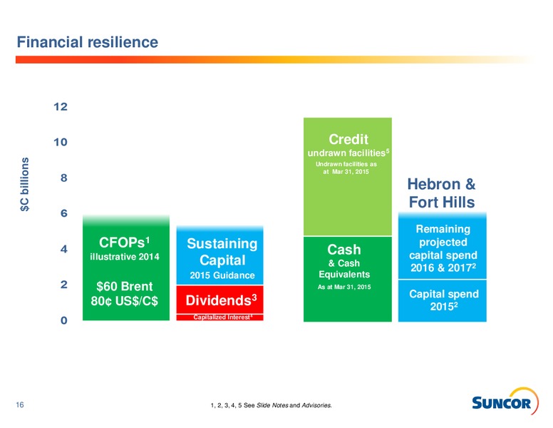 Q1 2015 EARNINGS CALL – Suncor Energy Inc. – slide 16