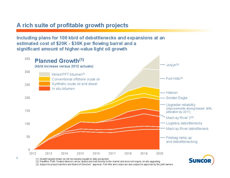 MAY 2013 INVESTOR PRESENTATION – Suncor Energy Inc. – slide 6