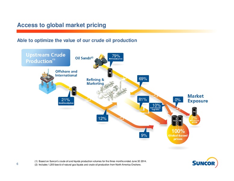 INVESTOR INFROMATION – Suncor Energy Inc. – slide 6