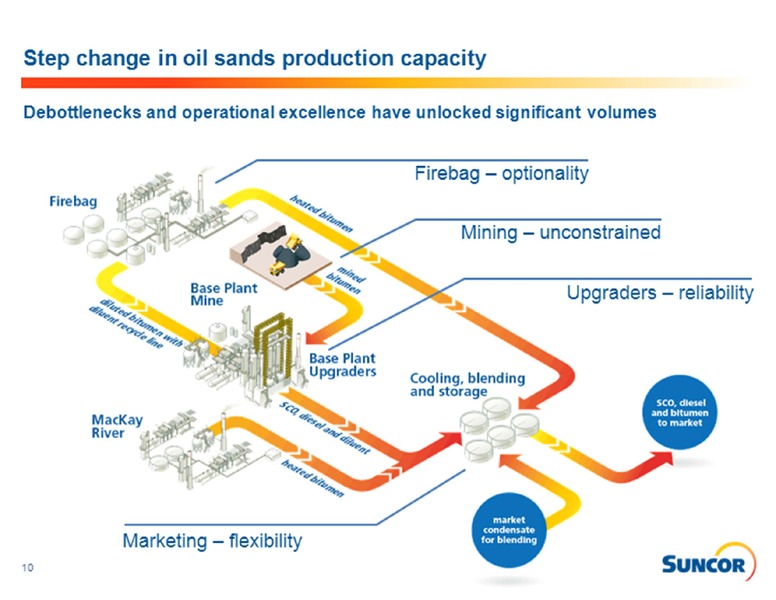 BARCLAYS CAPITAL CEO ENERGY POWER CONFERENCE – Suncor Energy Inc. – slide 10