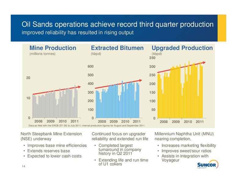 NOVEMBER 2011 INVESTOR PRESENTATION – Suncor Energy Inc. – slide 12