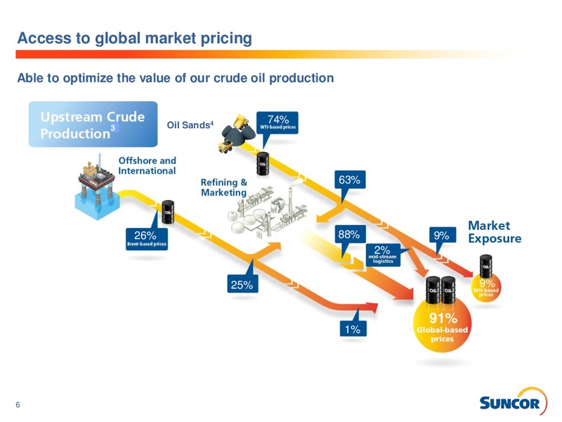 BAML GLOBAL ENERGY CONFERENCE – Suncor Energy Inc. – slide 4