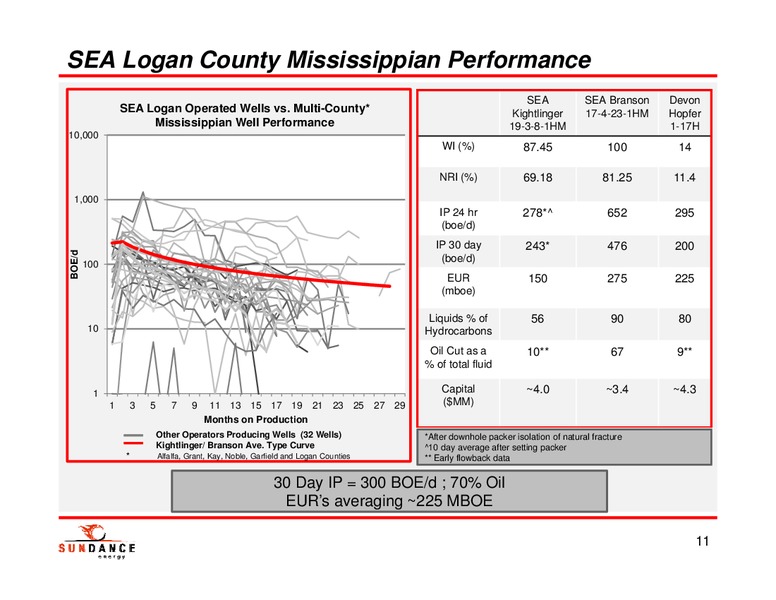 ASX RELEASE – Sundance Energy Australia Limited – slide 10
