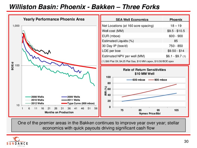 INVESTOR PRESENTATION – Sundance Energy Australia Limited – slide 29