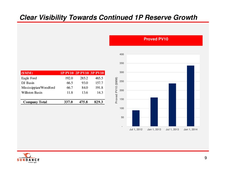 INVESTOR PRESENTATION – Sundance Energy Australia Limited – slide 7