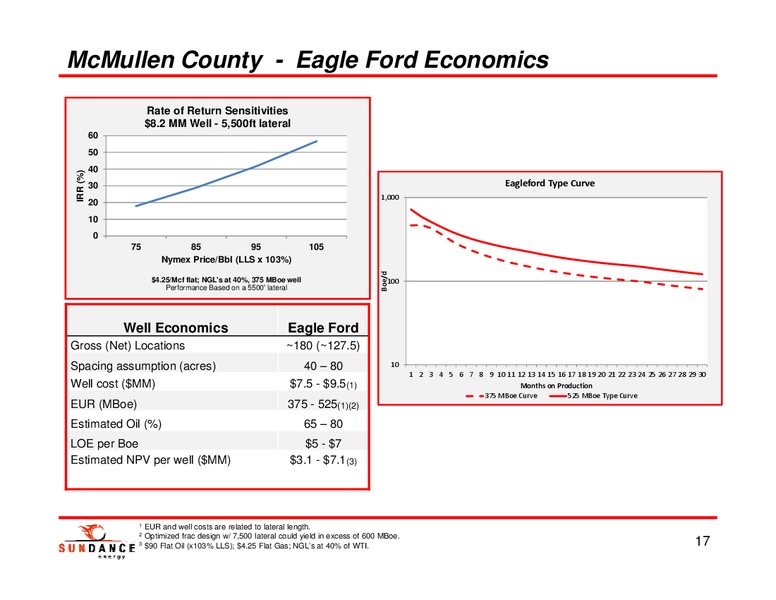 INVESTOR PRESENTATION – Sundance Energy Australia Limited – slide 15