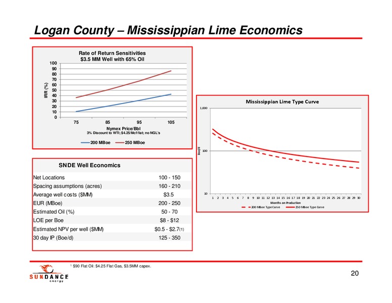 INVESTOR PRESENTATION – Sundance Energy Australia Limited – slide 18