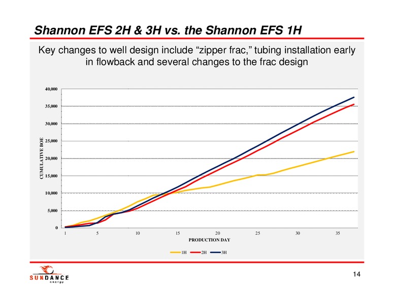 Investor Presentation – Sundance Energy Australia Limited – slide 12