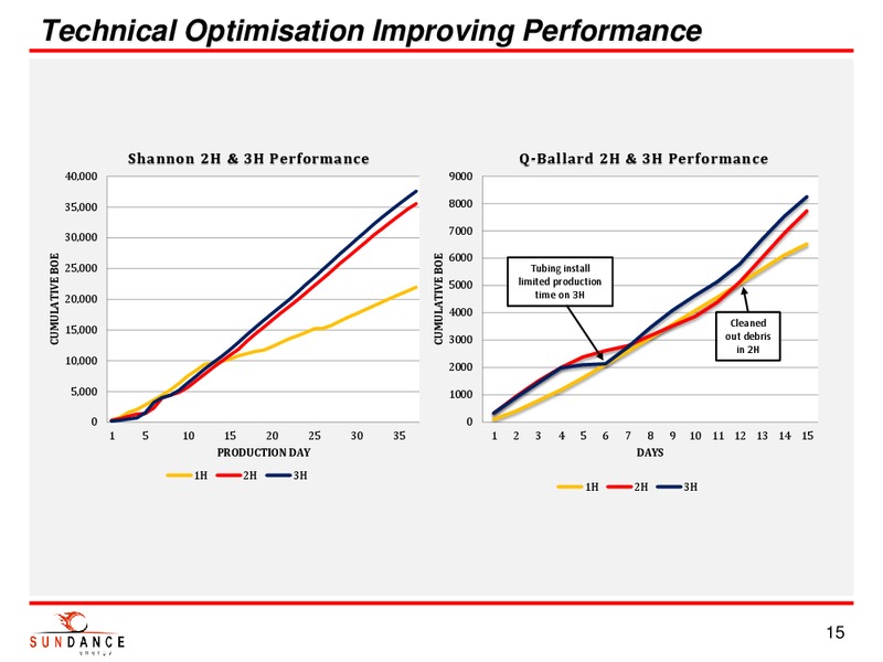 Investor Presentation – Sundance Energy Australia Limited – slide 13