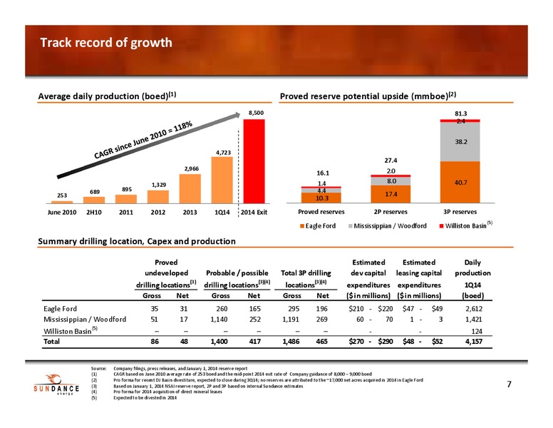 INVESTOR PRESENTATION – Sundance Energy Australia Limited – slide 4