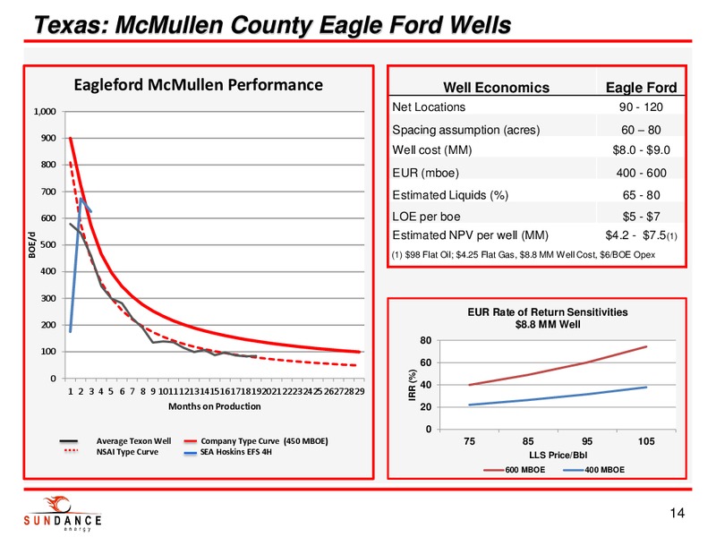 INVESTOR PRESENTATION – Sundance Energy Australia Limited – slide 12
