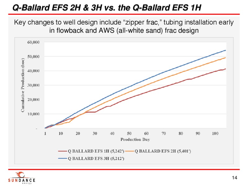 July 2014 Investor Presentation – Sundance Energy Australia Limited – slide 12