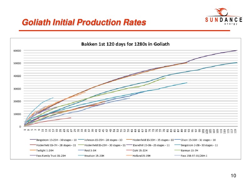 Q4 2011 EARNINGS CALL – Sundance Energy Australia Limited – slide 10